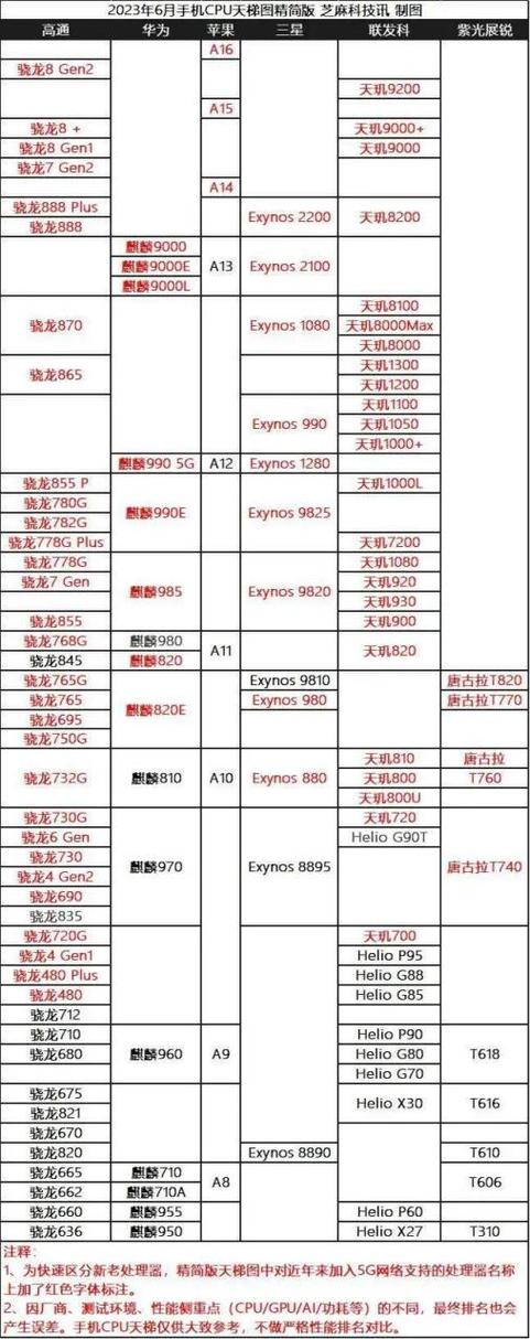 海思935与高通810处理器对比