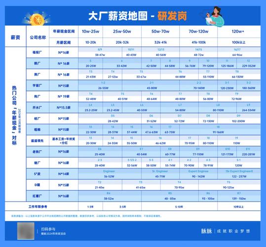 互联网 项目管理 薪水