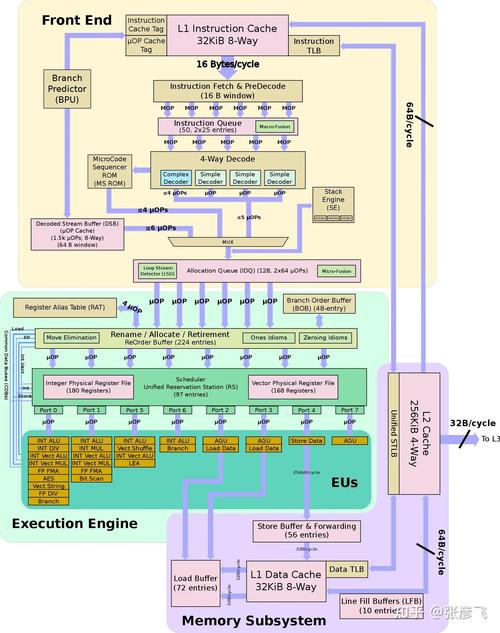 微处理器(cpu)的结构与性能