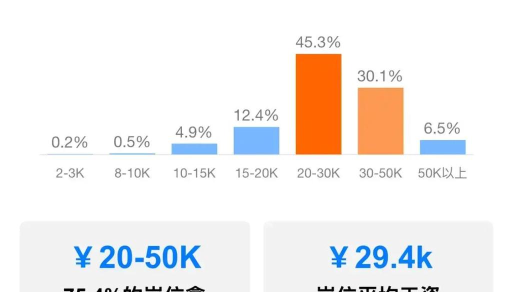 2025互联网平均薪酬