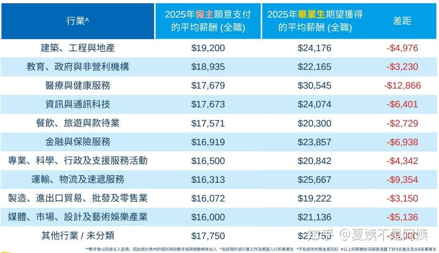 2025互联网平均薪酬