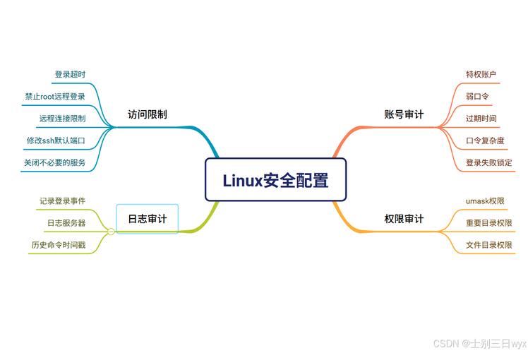 linux网站安全设置