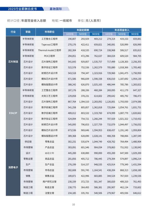 各大互联网薪资2025