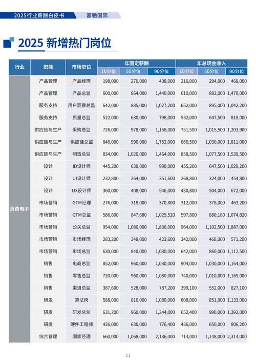 各大互联网薪资2025