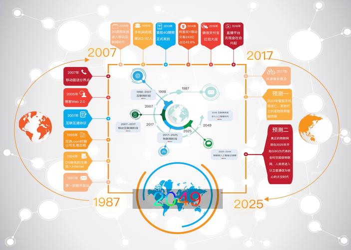 互联网 网民 成熟周期