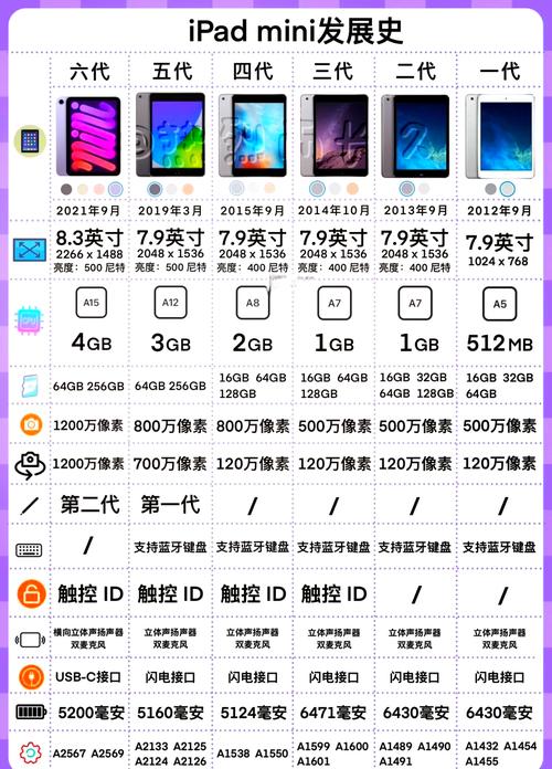 ipad mini2几g处理器
