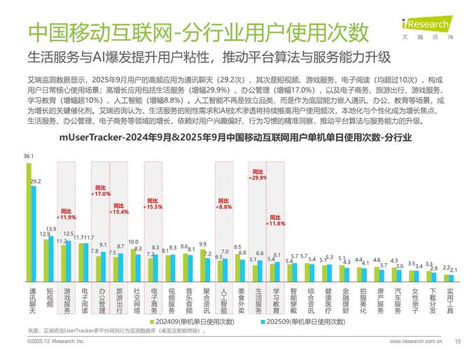 互联网每年 增长 流量