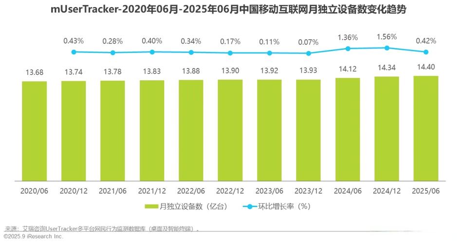 互联网每年 增长 流量