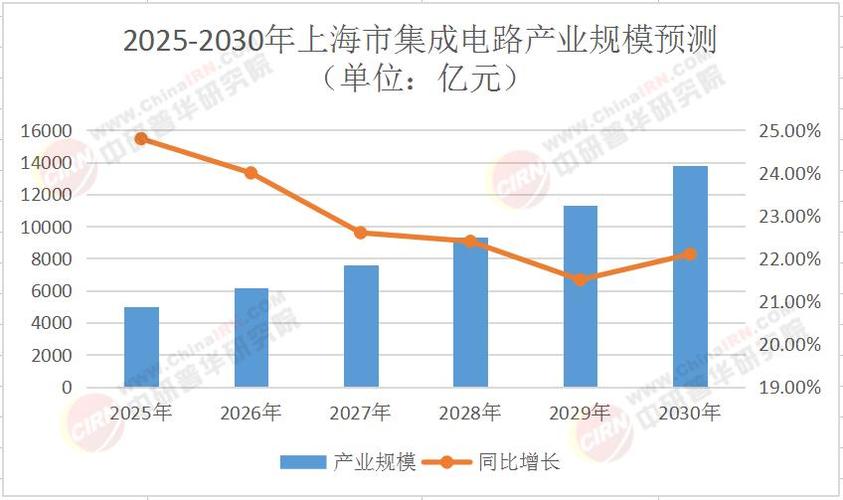 上海2025互联网增速