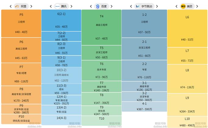 互联网 主管 薪资待遇