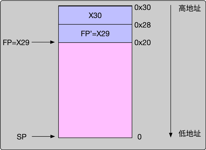 arm处理器的状态寄存器的作用