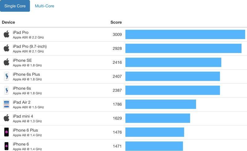 a10处理器和a9处理器哪个好