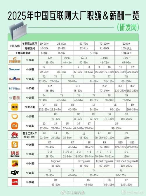 2025互联网公司工资